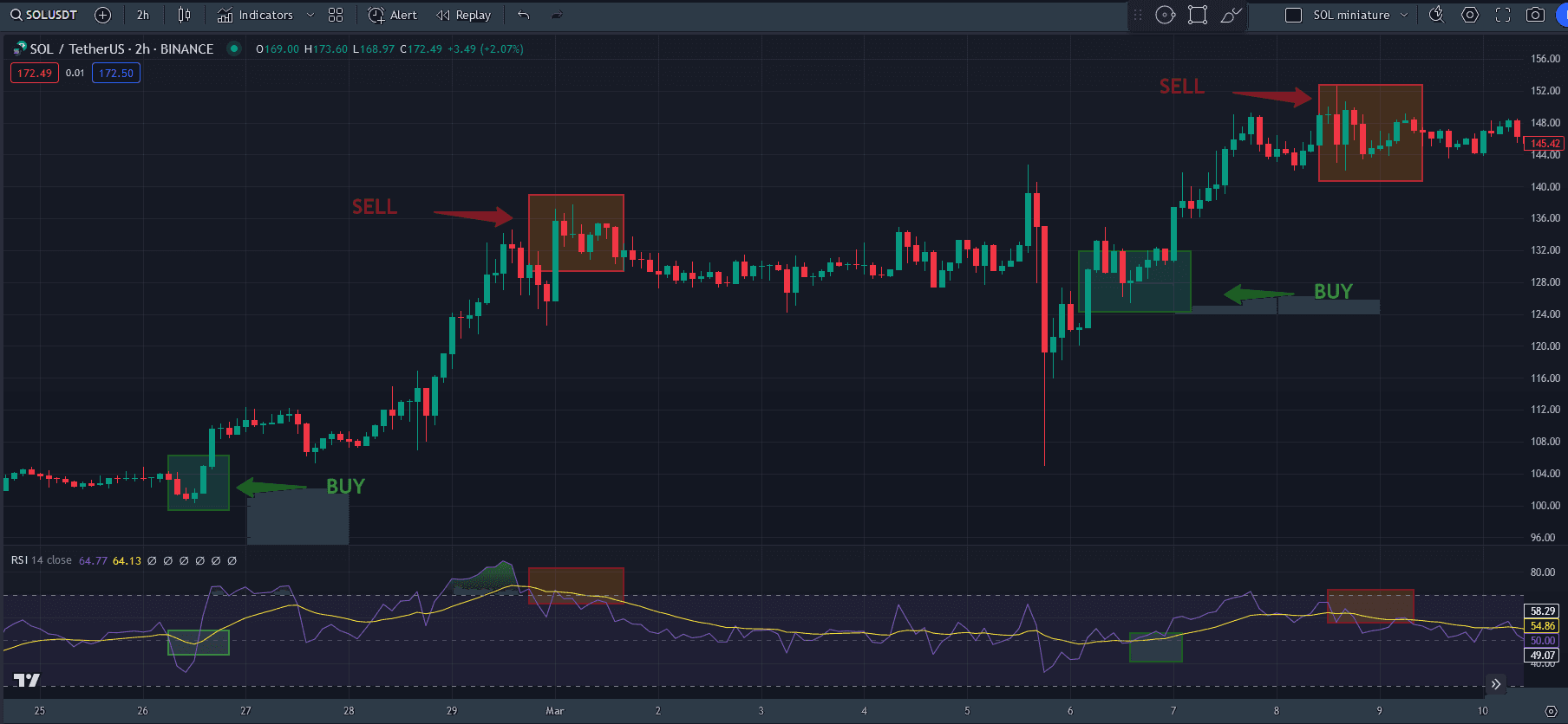 RSI bull market strategy buying and selling solana