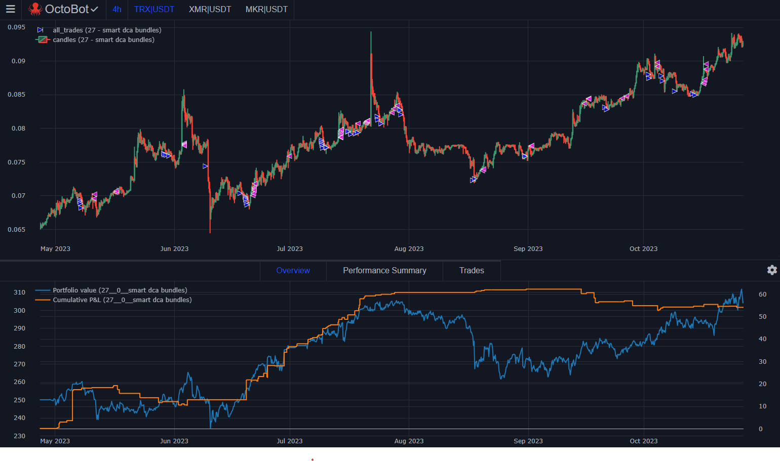 profitable but risky results with 2 percent take profit