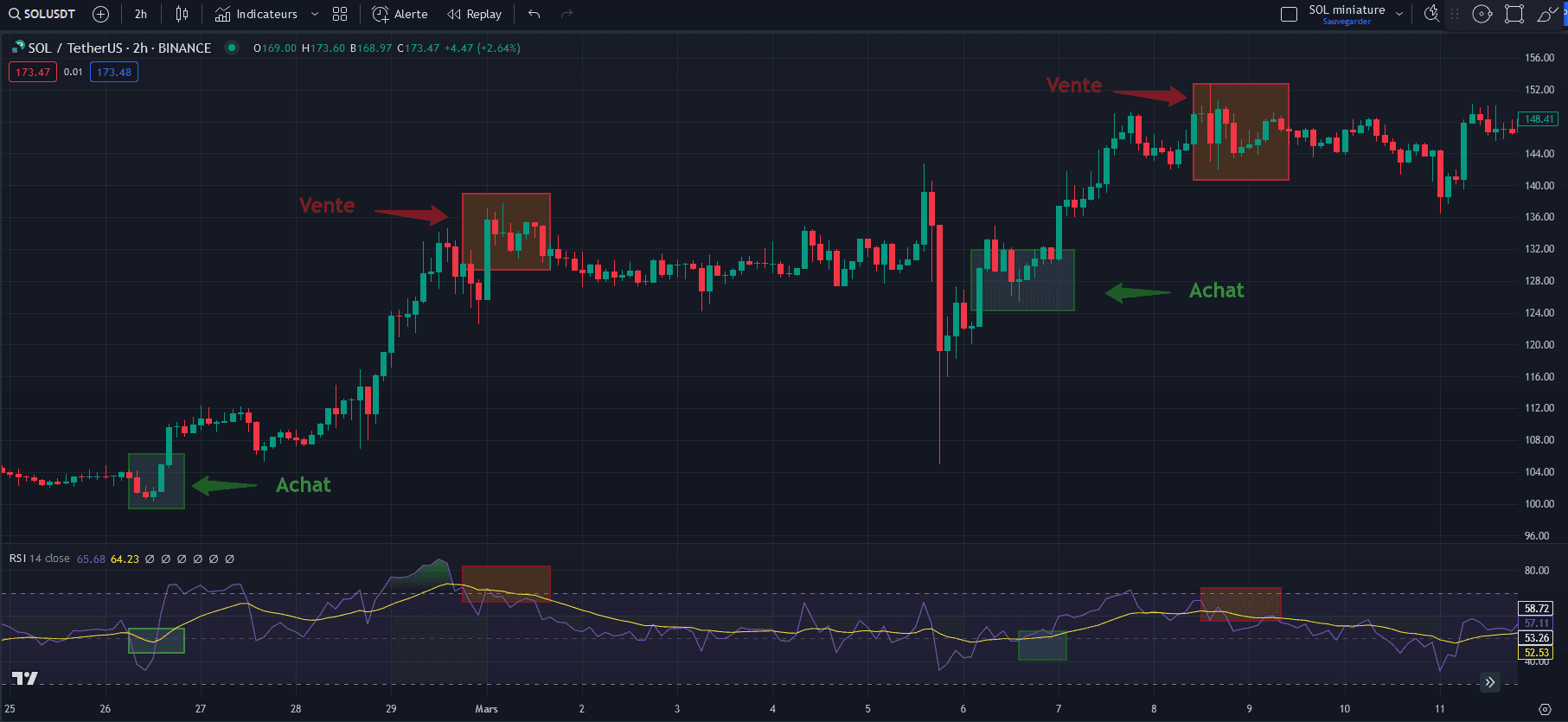 strategie RSI de bull market qui achete et vend du solana