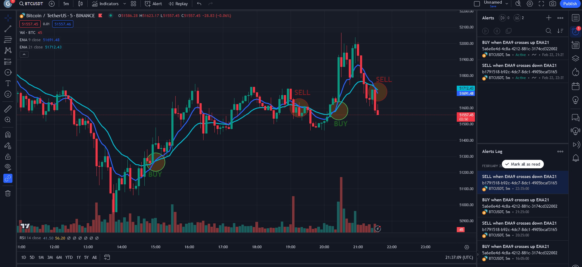 tradingview ema strategy illustration with 2 buy and 2 sell