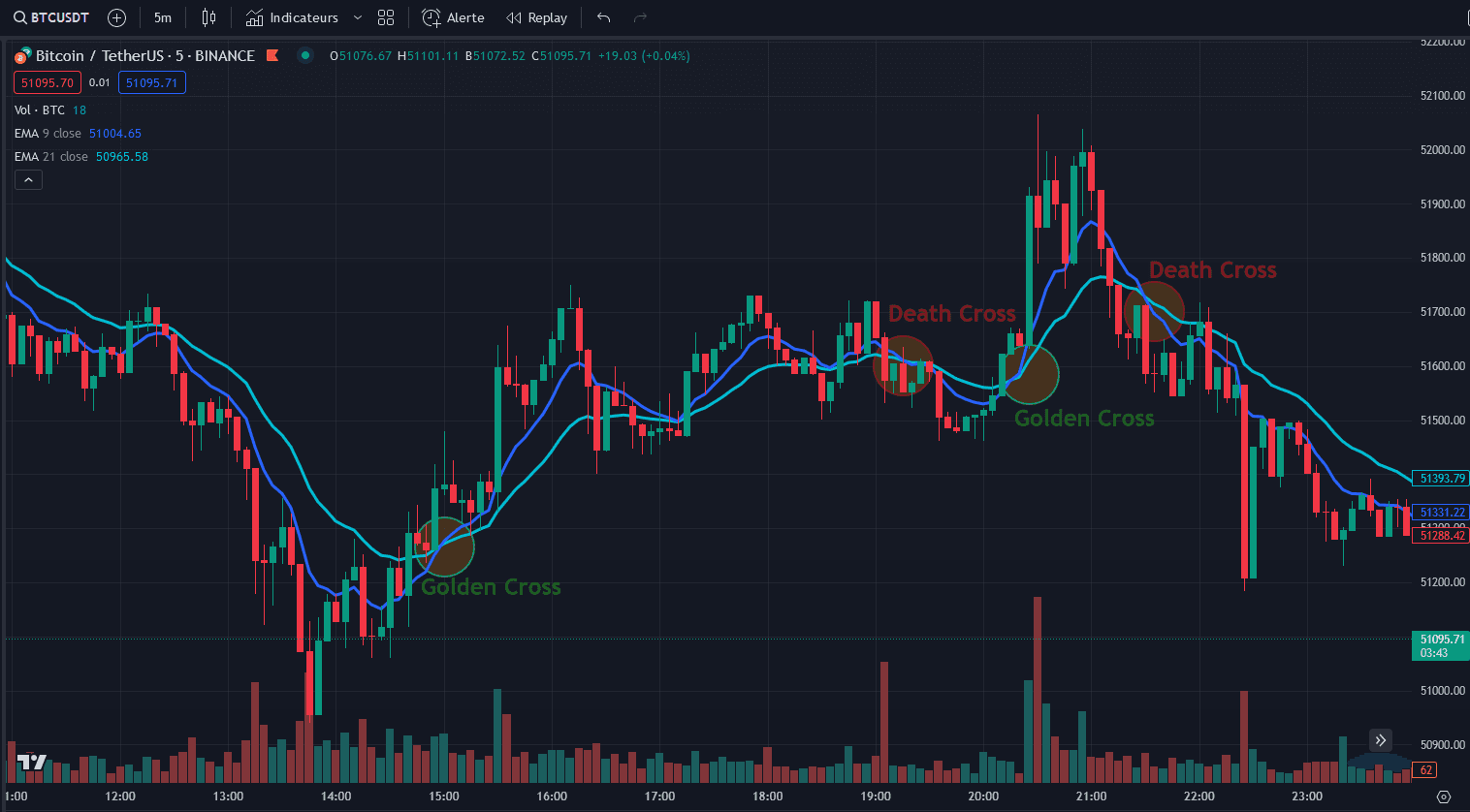 tradingview visualisation ema indicateur golden et death crosses